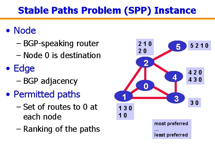 Stable Paths Problem (SPP) Instance • Node – BGP-speaking router – Node 0 is
