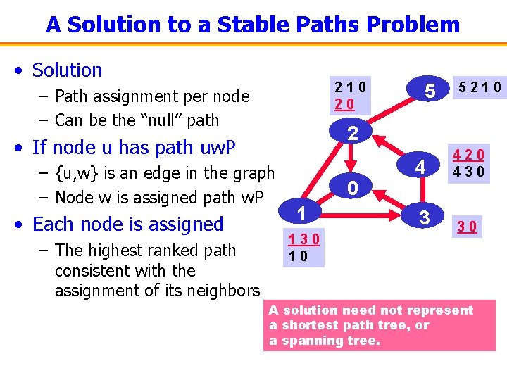 A Solution to a Stable Paths Problem • Solution 2 210 20 – Path