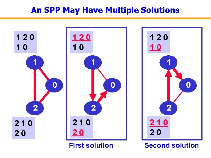 An SPP May Have Multiple Solutions 120 10 1 0 0 0 2 210