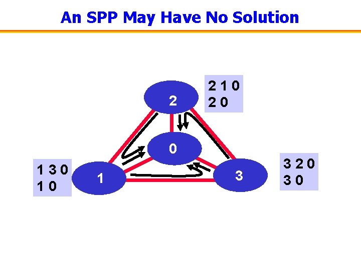 An SPP May Have No Solution 2 210 20 4 0 130 10 1