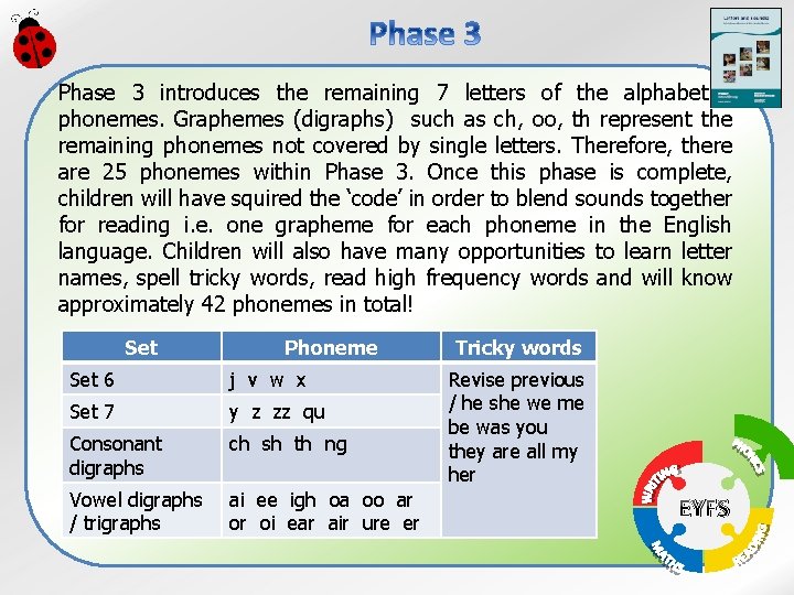 Phase 3 introduces the remaining 7 letters of the alphabet / phonemes. Graphemes (digraphs)