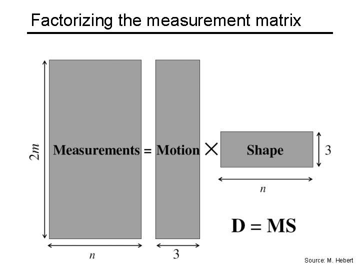 Factorizing the measurement matrix Source: M. Hebert 