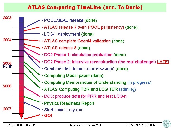 ATLAS Computing Time. Line (acc. To Dario) 2003 • POOL/SEAL release (done) • ATLAS