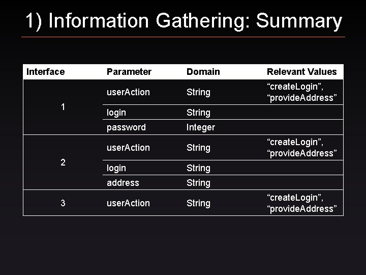 1) Information Gathering: Summary Interface 1 2 3 Parameter Domain Relevant Values user. Action