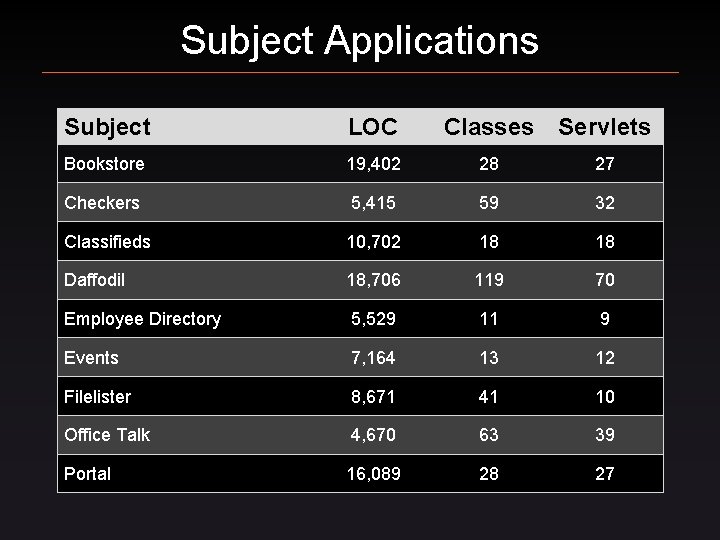 Subject Applications Subject LOC Classes Servlets Bookstore 19, 402 28 27 Checkers 5, 415