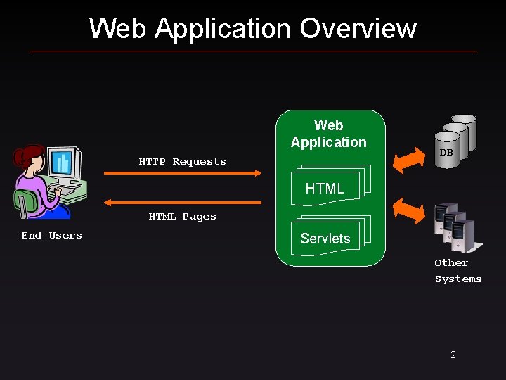 Web Application Overview Web Application HTTP Requests DB HTML Pages End Users Web Servlets