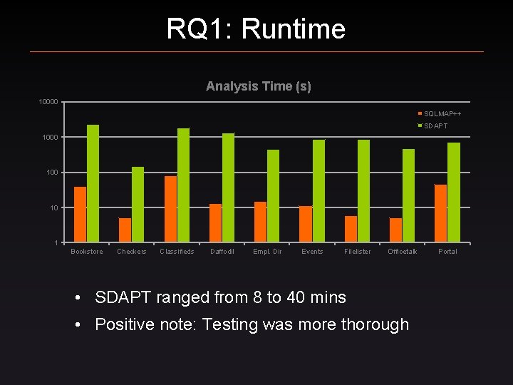 RQ 1: Runtime Analysis Time (s) 10000 SQLMAP++ SDAPT 1000 10 1 Bookstore Checkers