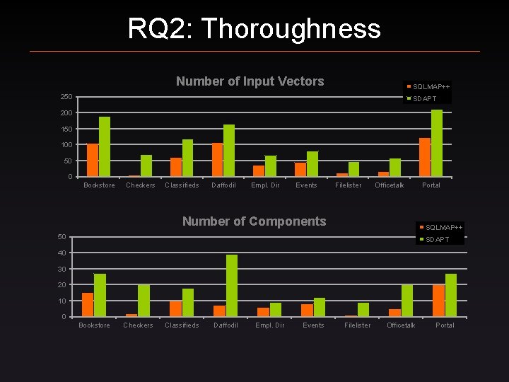 RQ 2: Thoroughness Number of Input Vectors SQLMAP++ 250 SDAPT 200 150 100 50