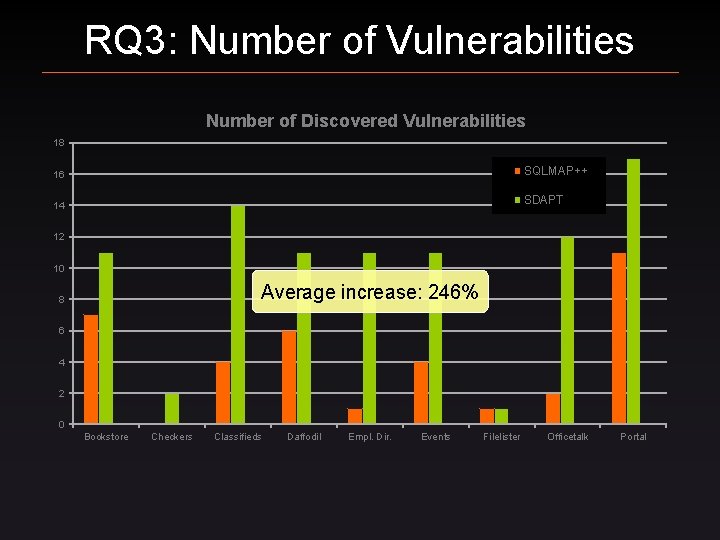 RQ 3: Number of Vulnerabilities Number of Discovered Vulnerabilities 18 16 SQLMAP++ 14 SDAPT