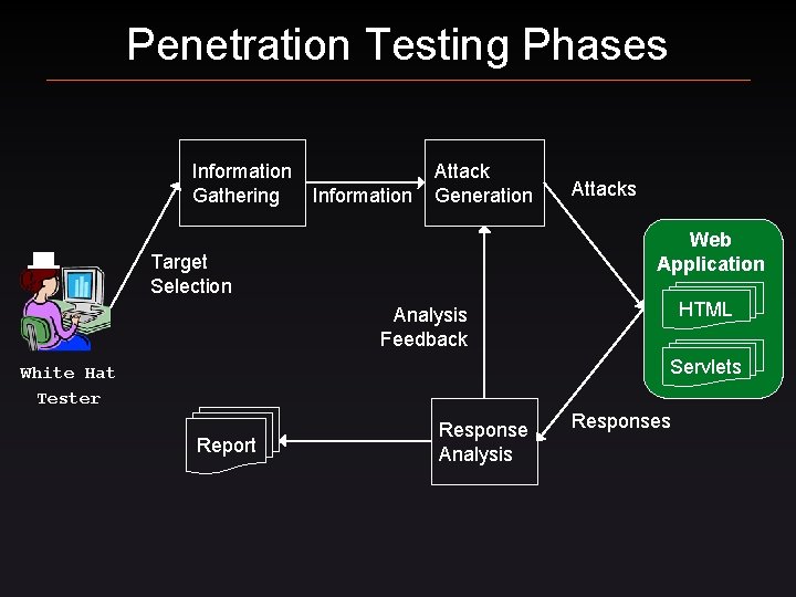 Penetration Testing Phases Information Gathering Information Attack Generation Attacks Web Application Target Selection HTML