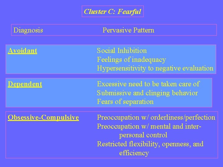 Cluster C: Fearful Diagnosis Pervasive Pattern Avoidant Social Inhibition Feelings of inadequacy Hypersensitivity to