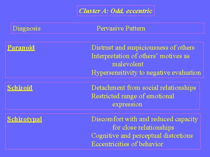 Cluster A: Odd, eccentric Diagnosis Pervasive Pattern Paranoid Distrust and suspiciousness of others Interpretation