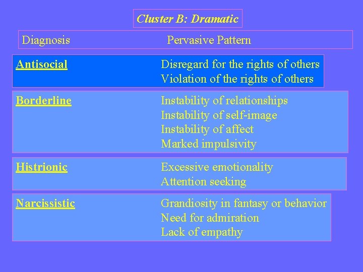 Cluster B: Dramatic Diagnosis Pervasive Pattern Antisocial Disregard for the rights of others Violation