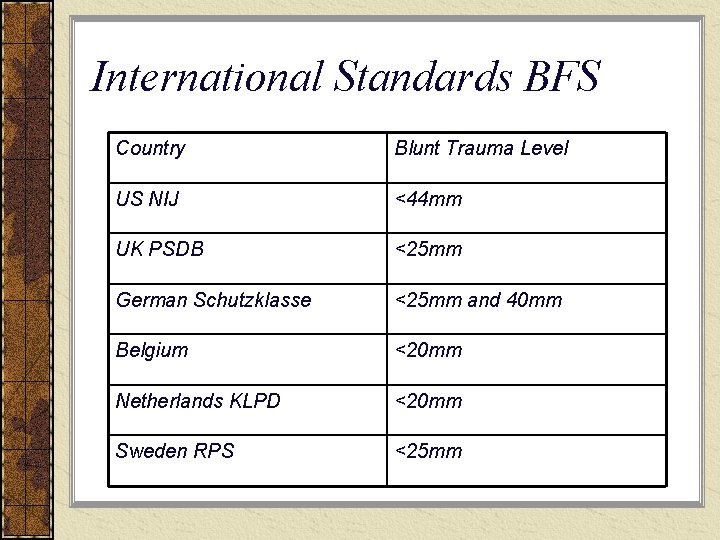 International Standards BFS Country Blunt Trauma Level US NIJ <44 mm UK PSDB <25