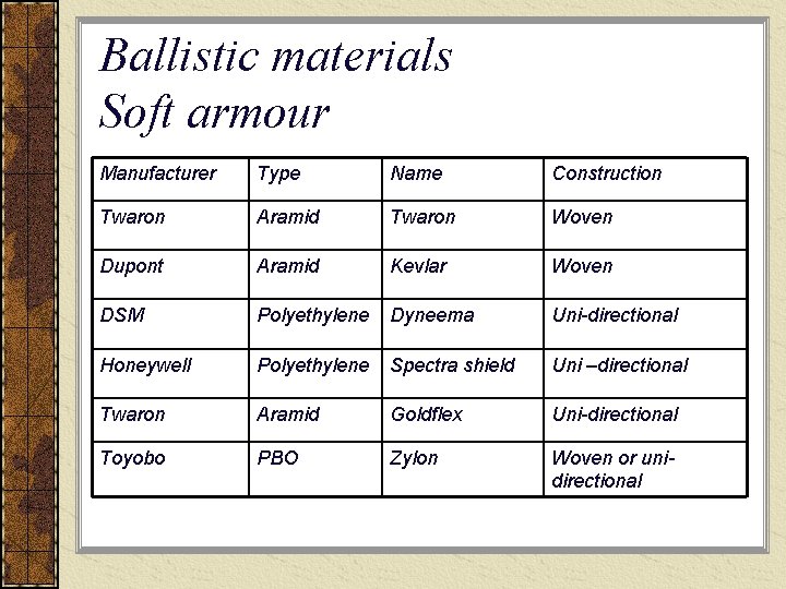 Ballistic materials Soft armour Manufacturer Type Name Construction Twaron Aramid Twaron Woven Dupont Aramid