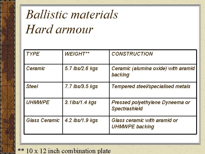 Ballistic materials Hard armour TYPE WEIGHT** CONSTRUCTION Ceramic 5. 7 lbs/2. 6 kgs Ceramic