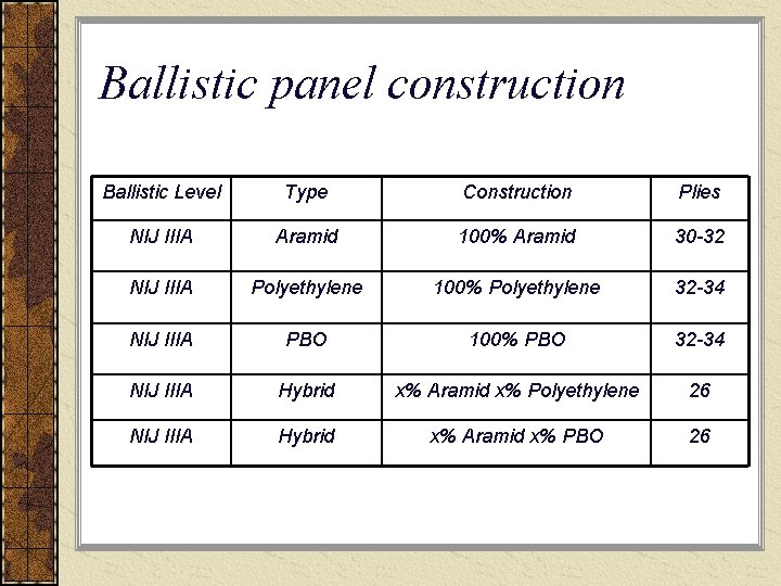 Ballistic panel construction Ballistic Level Type Construction Plies NIJ IIIA Aramid 100% Aramid 30