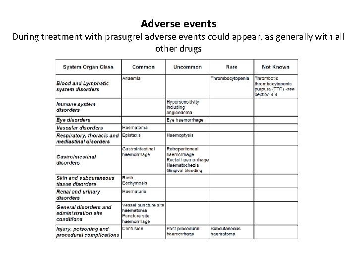 Adverse events During treatment with prasugrel adverse events could appear, as generally with all