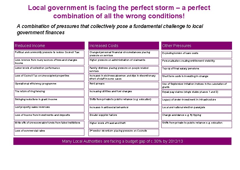 Local government is facing the perfect storm – a perfect combination of all the
