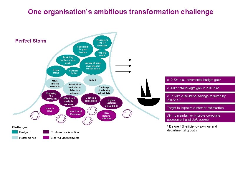 One organisation’s ambitious transformation challenge Perfect Storm Reductions in grant income Exploding burden of