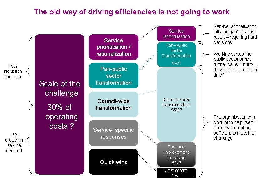 The old way of driving efficiencies is not going to work Service prioritisation /