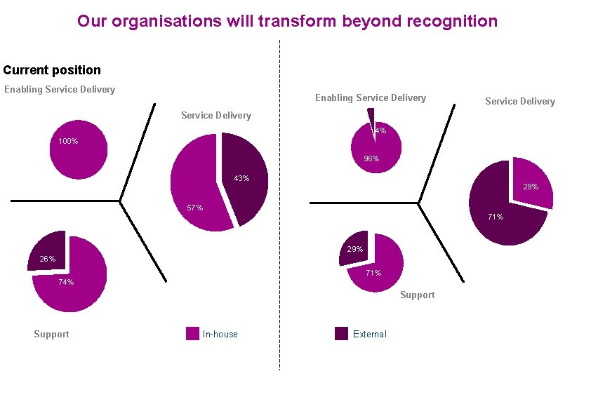 Our organisations will transform beyond recognition Current position Enabling Service Delivery 4% 100% 96%