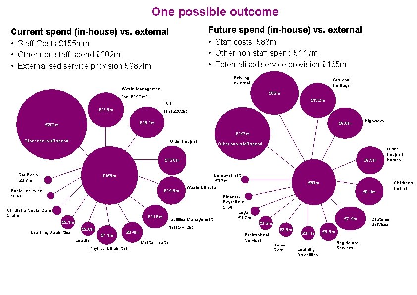 One possible outcome Current spend (in-house) vs. external Future spend (in-house) vs. external •