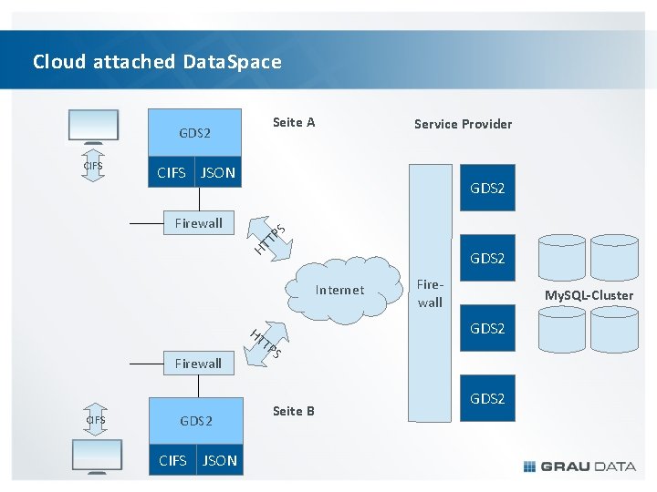 Cloud attached Data. Space Seite A GDS 2 CIFS JSON HT Firewall GDS 2