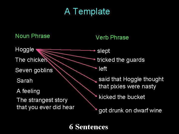 A Template Noun Phrase Verb Phrase Hoggle slept tricked the guards left The chicken