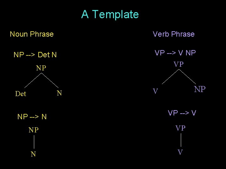 A Template Noun Phrase Verb Phrase NP --> Det N NP N Det VP