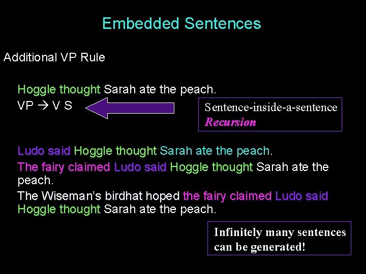 Embedded Sentences Additional VP Rule Hoggle thought Sarah ate the peach. VP V S