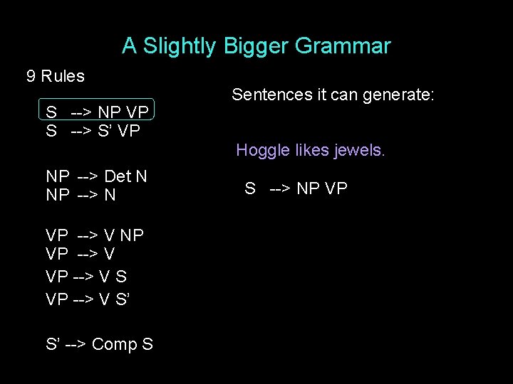 A Slightly Bigger Grammar 9 Rules S --> NP VP S --> S’ VP