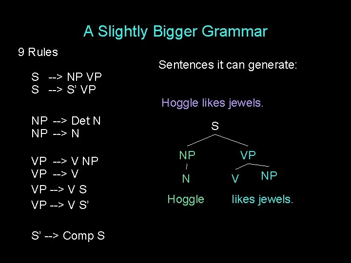 A Slightly Bigger Grammar 9 Rules S --> NP VP S --> S’ VP