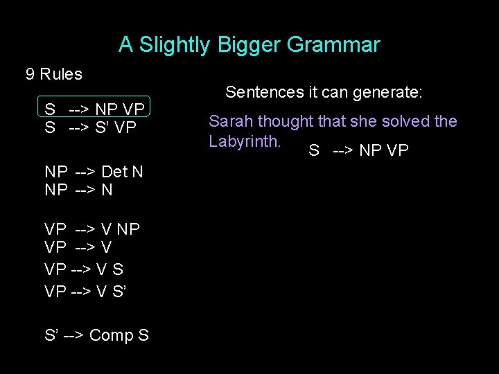 A Slightly Bigger Grammar 9 Rules S --> NP VP S --> S’ VP