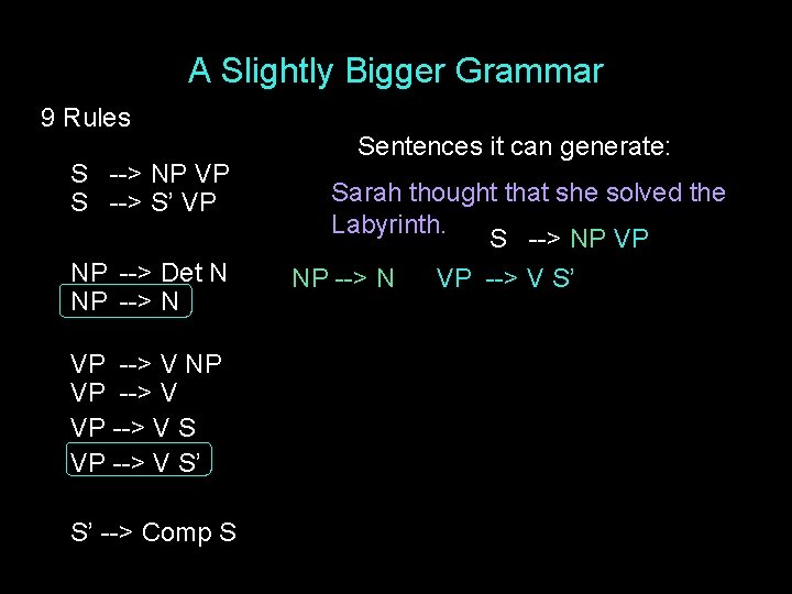 A Slightly Bigger Grammar 9 Rules S --> NP VP S --> S’ VP