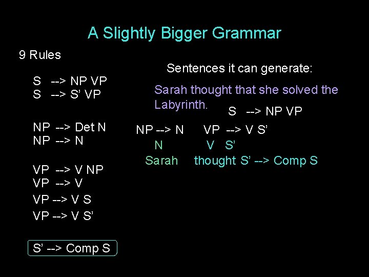 A Slightly Bigger Grammar 9 Rules S --> NP VP S --> S’ VP