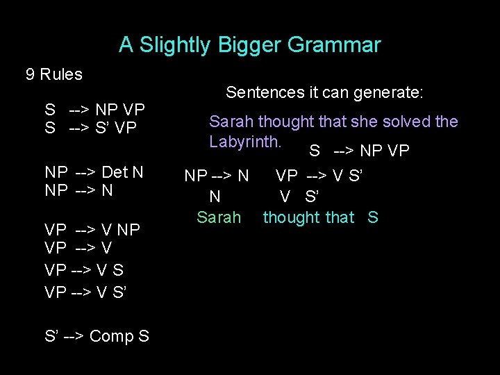 A Slightly Bigger Grammar 9 Rules S --> NP VP S --> S’ VP