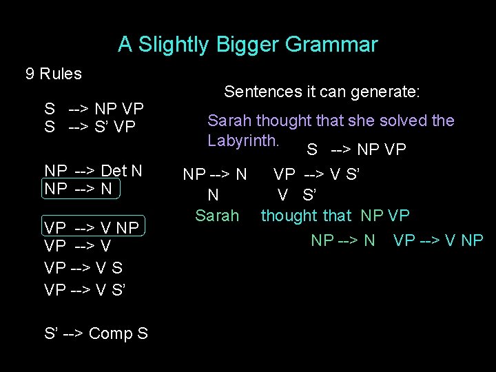 A Slightly Bigger Grammar 9 Rules S --> NP VP S --> S’ VP