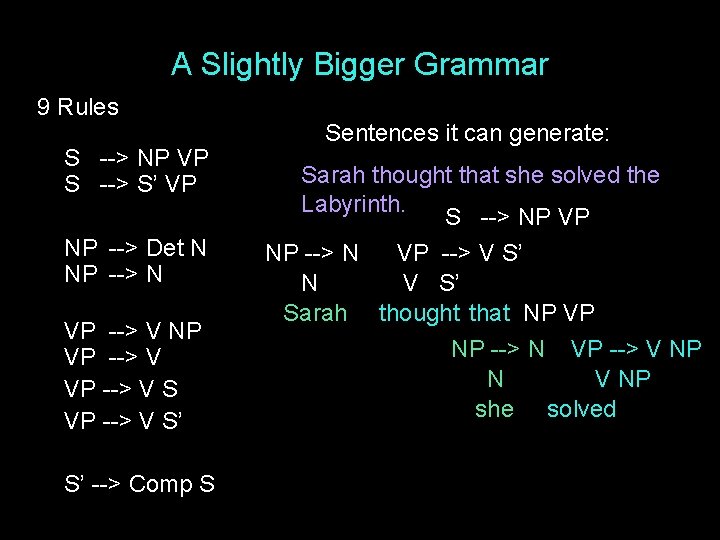 A Slightly Bigger Grammar 9 Rules S --> NP VP S --> S’ VP