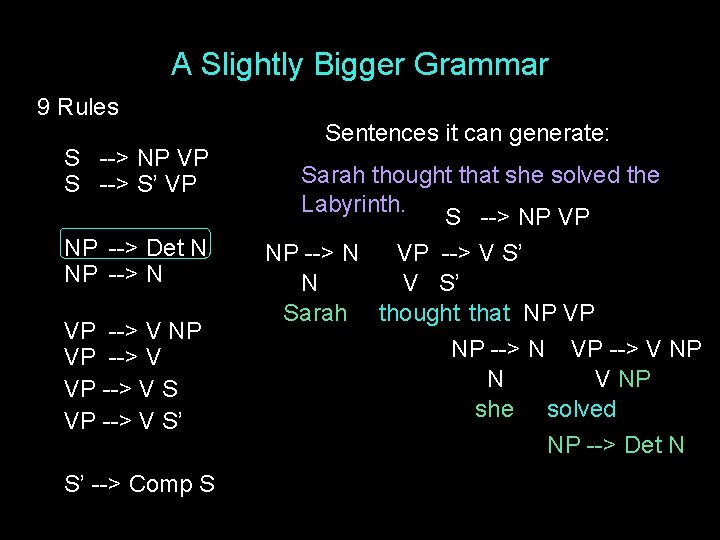 A Slightly Bigger Grammar 9 Rules S --> NP VP S --> S’ VP