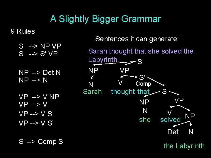 A Slightly Bigger Grammar 9 Rules S --> NP VP S --> S’ VP