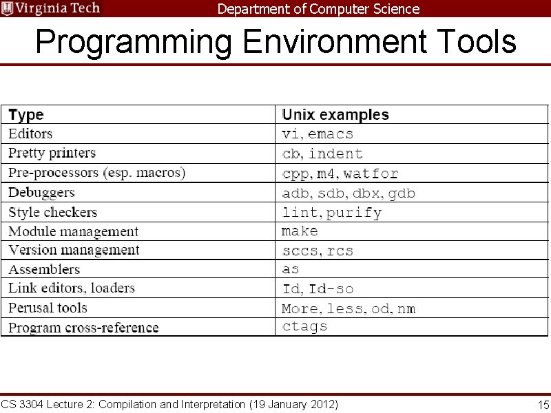 Department of Computer Science Programming Environment Tools CS 3304 Lecture 2: Compilation and Interpretation