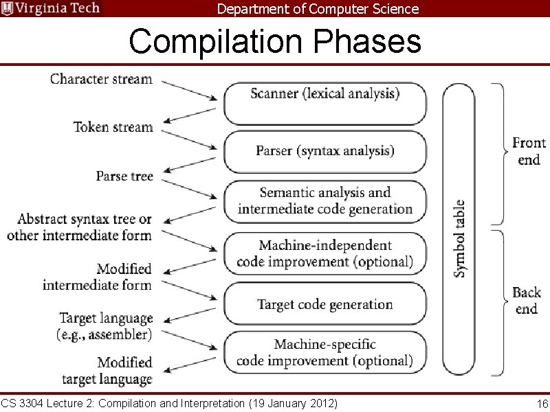Department of Computer Science Compilation Phases CS 3304 Lecture 2: Compilation and Interpretation (19