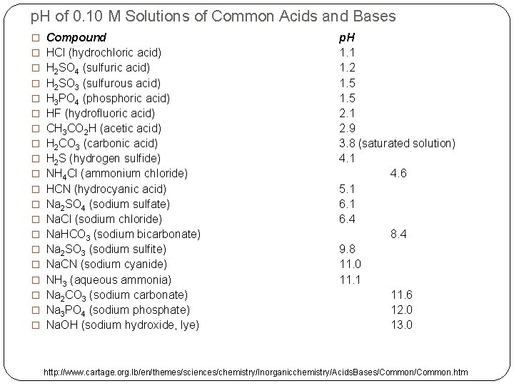 p. H of 0. 10 M Solutions of Common Acids and Bases � Compound