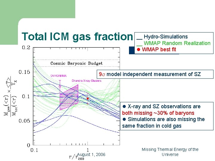 Hydro-Simulations Total ICM gas fraction __ __ WMAP Random Realization l WMAP best fit