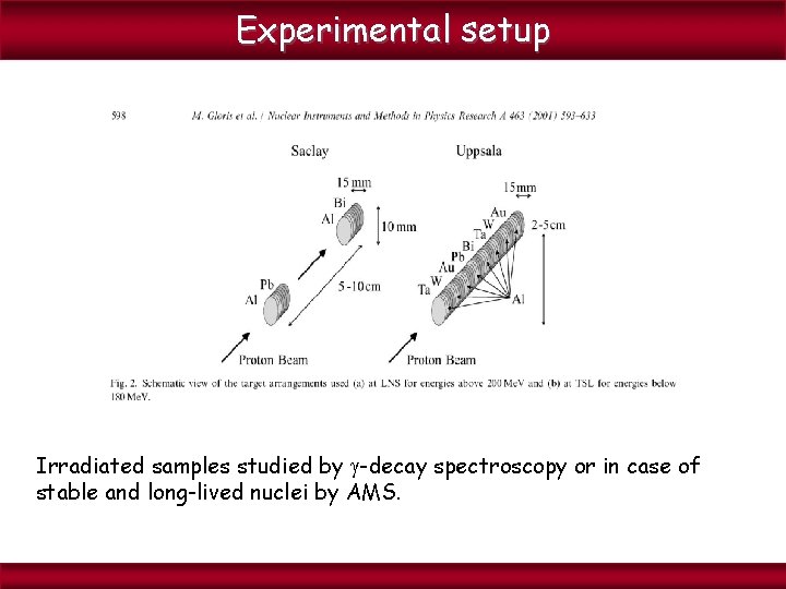 Experimental setup Irradiated samples studied by -decay spectroscopy or in case of stable and