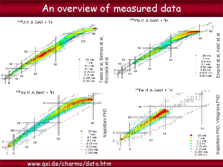 www. gsi. de/charms/data. htm Napolitani Ph. D, Villagrasa Ph. D Napolitani Ph. D Enqvist