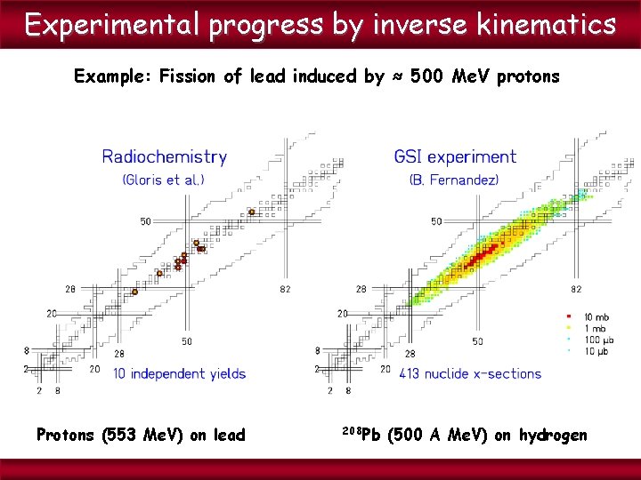 Experimental progress by inverse kinematics Example: Fission of lead induced by ≈ 500 Me.
