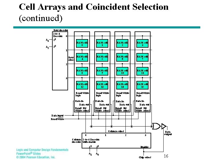 Cell Arrays and Coincident Selection (continued) A 3 Row decoder 2 -to-4 Decoder 0