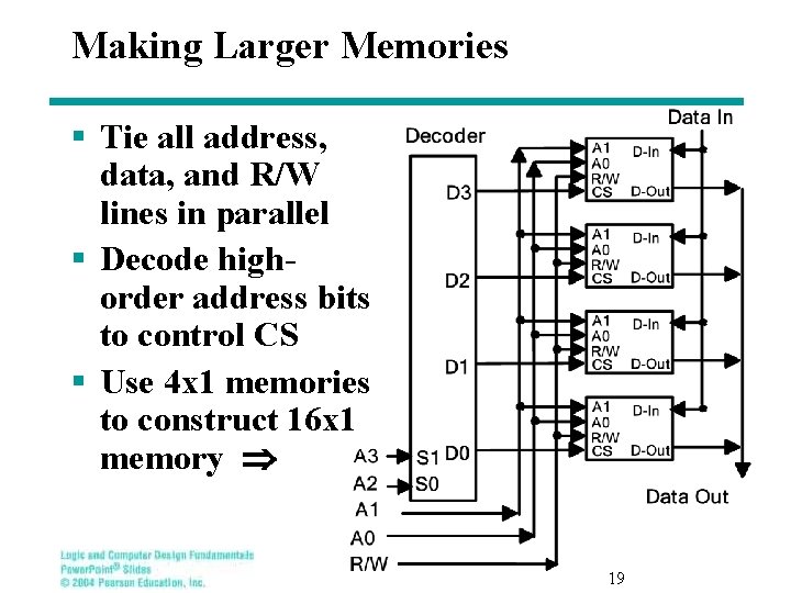 Making Larger Memories § Tie all address, data, and R/W lines in parallel §